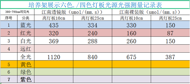 寧波江南儀器廠_人工氣候培養(yǎng)箱,光照培養(yǎng)箱,植物生長培養(yǎng)類箱體 6色光燈板光照度
